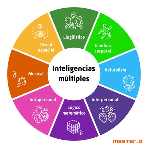 howard gardner inteligencias multiples